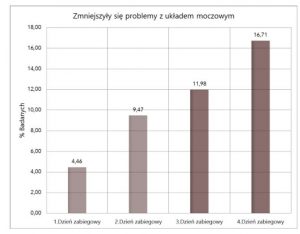 Wyniki z badań wewnętrznych Vitberg. Dane obrazują procent badanych, którzy danego dnia zauważyli zmniejszenie objawów, związanych z wysiłkowym nietrzymaniem moczu.