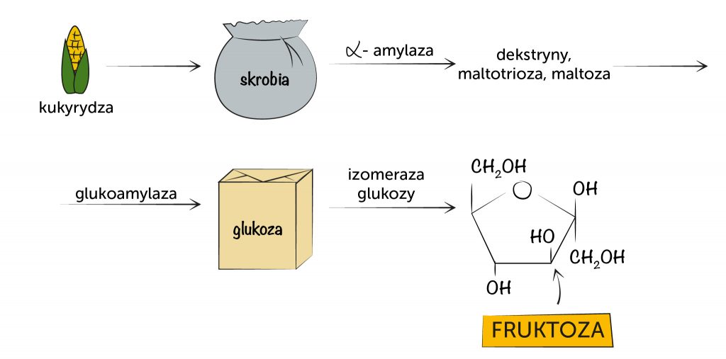 Syrop glukozowo- fruktozowy