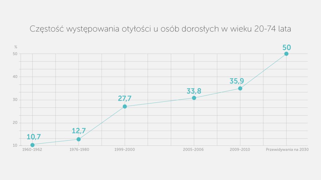 Otyłość