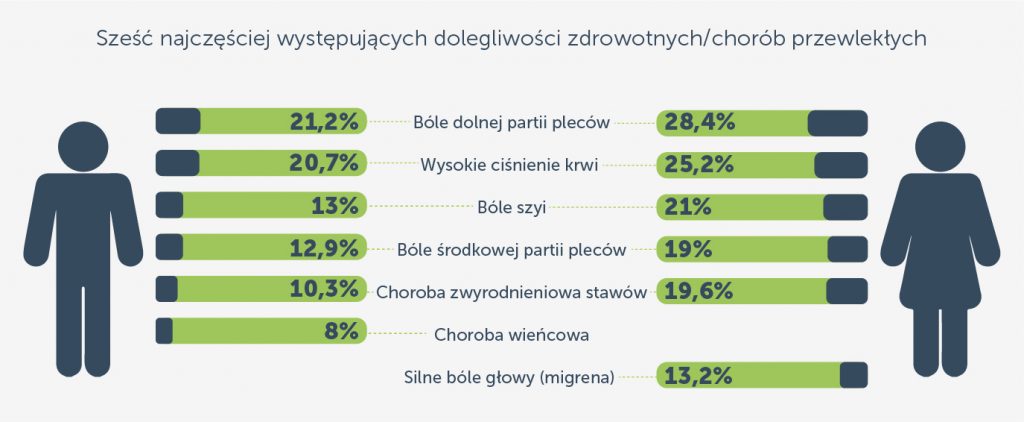 Ból szyi a lista najczęściej występujących dolegliwości przewlekłych statystyki