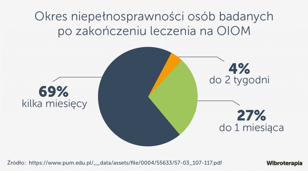 Nieniepełnosprawność po OIOM